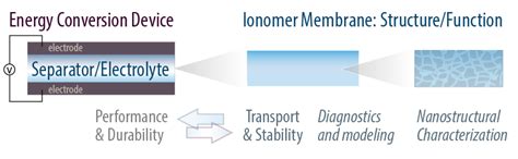  Ionomer 適用於高性能電池和耐用汽車內飾材料嗎？